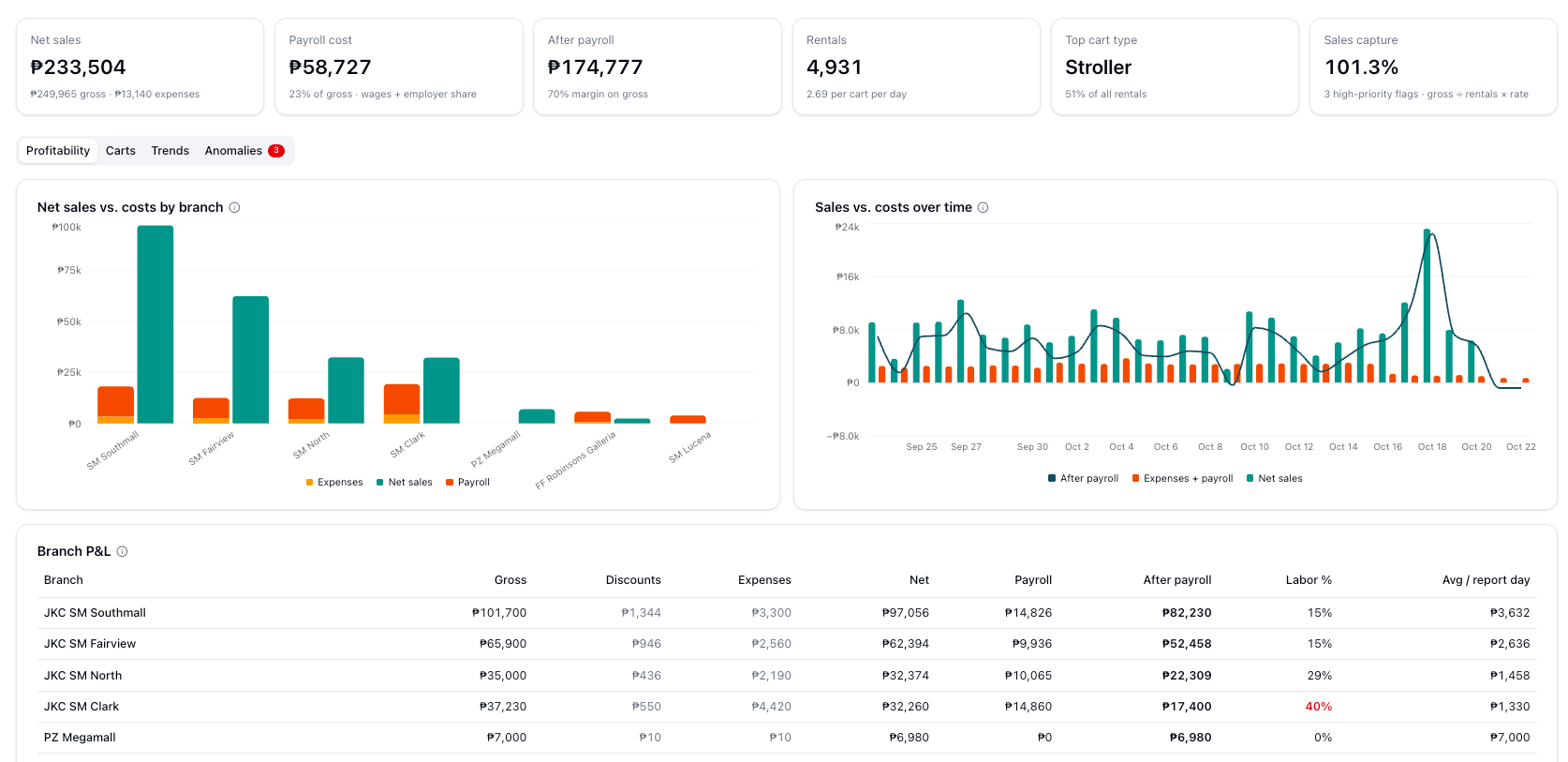 Fun For Kids sales dashboard with net sales, payroll and rental totals, a bar chart of sales against costs by branch, a daily sales trend line and a branch profit-and-loss table.